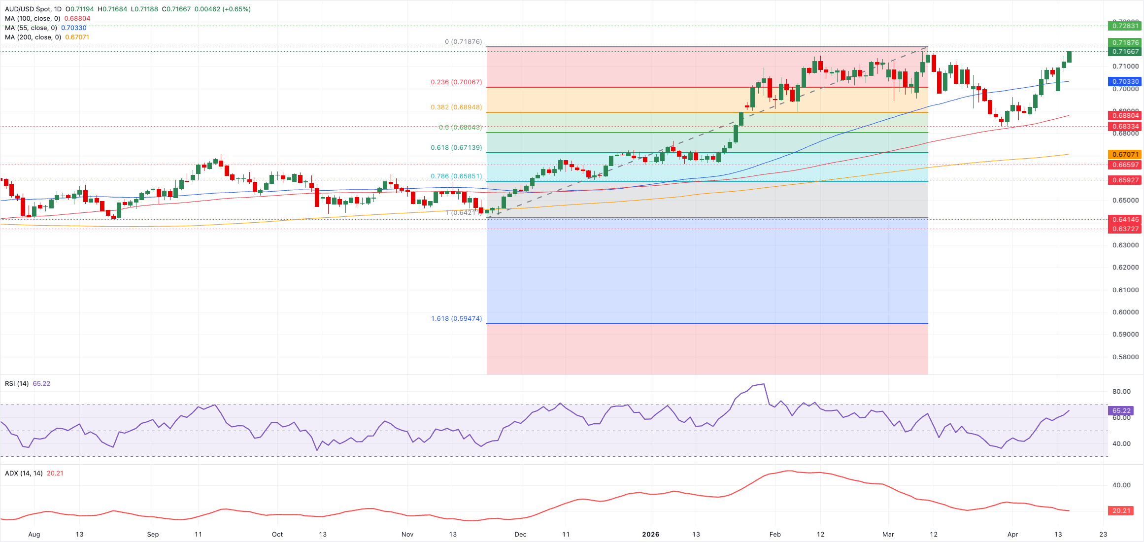 Phân tích biểu đồ AUD/USD