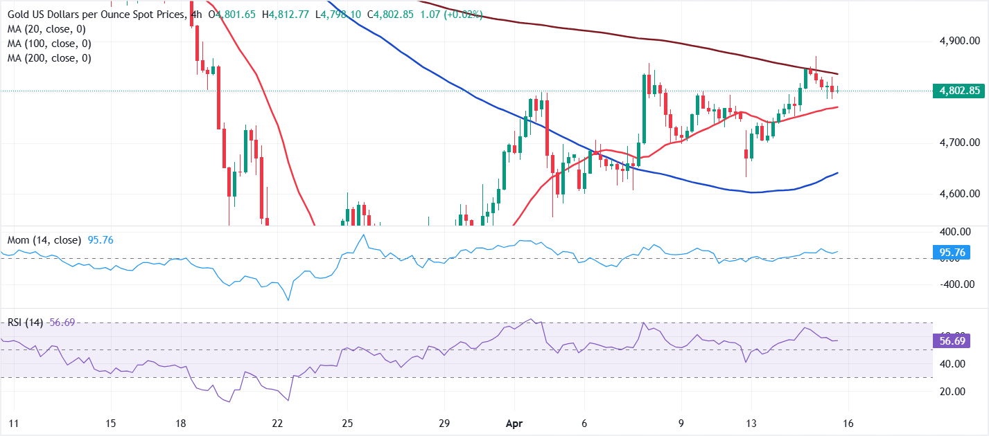 Phân tích biểu đồ XAU/USD
