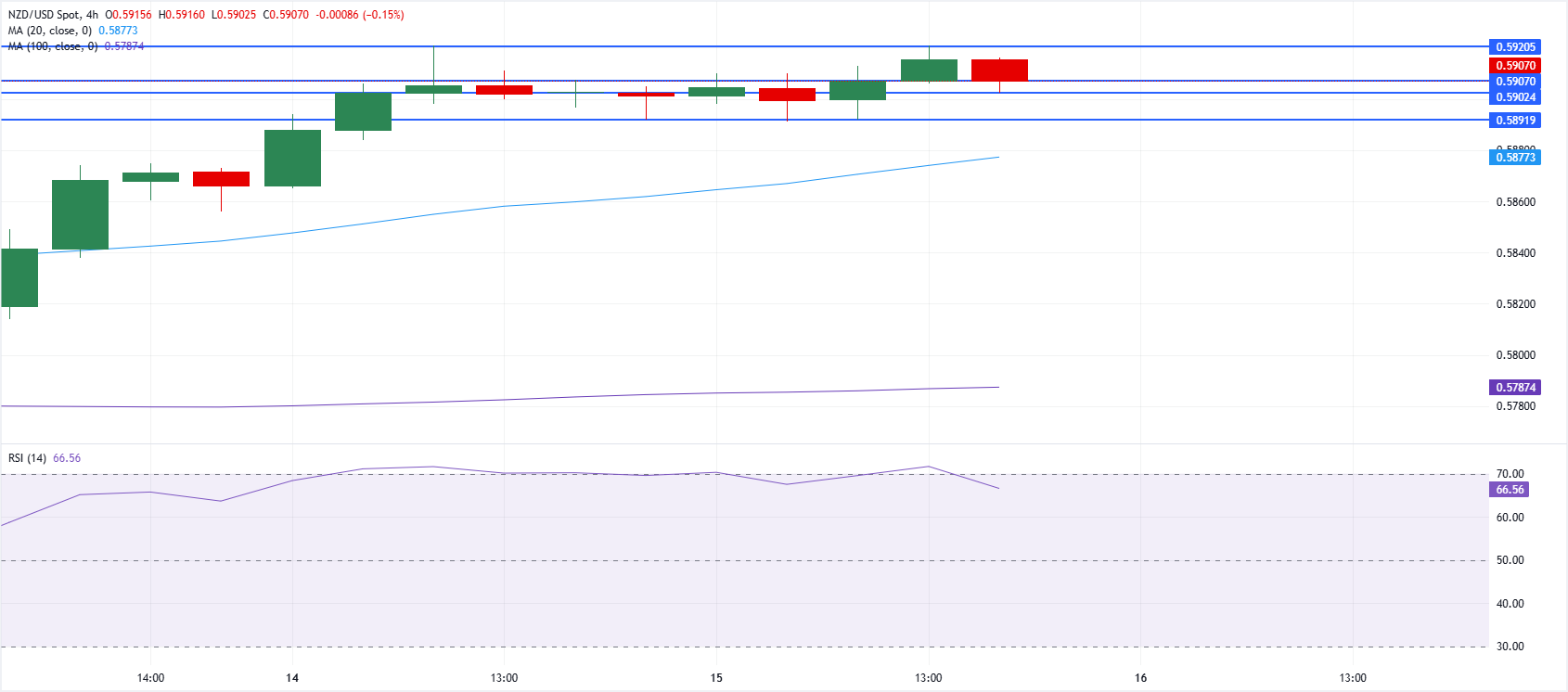 Phân tích kỹ thuật NZD/USD