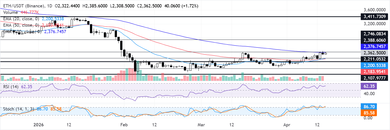 Chart Analysis ETH/USDT (Binance)