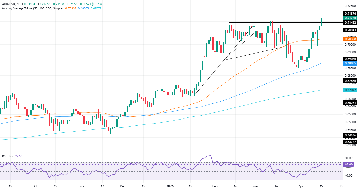 Chart Analysis AUD/USD