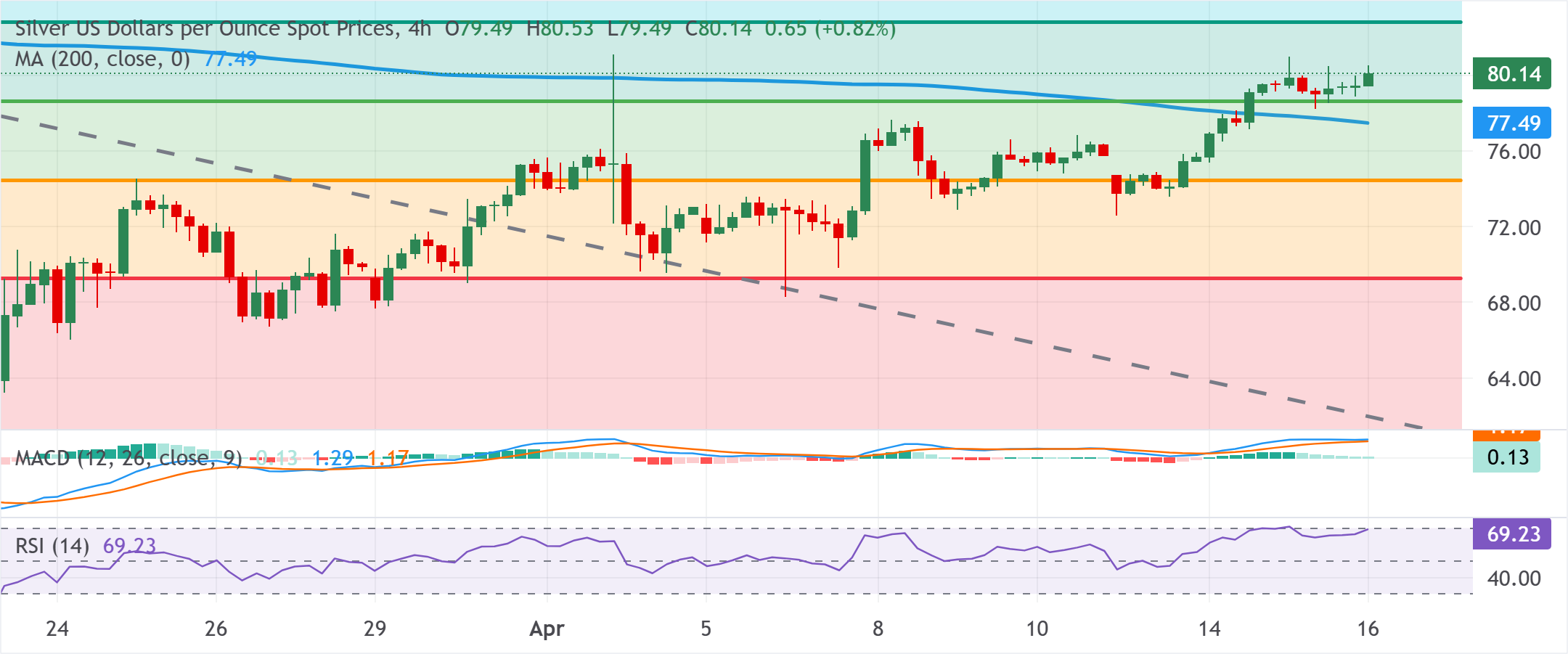Chart Analysis XAG/USD