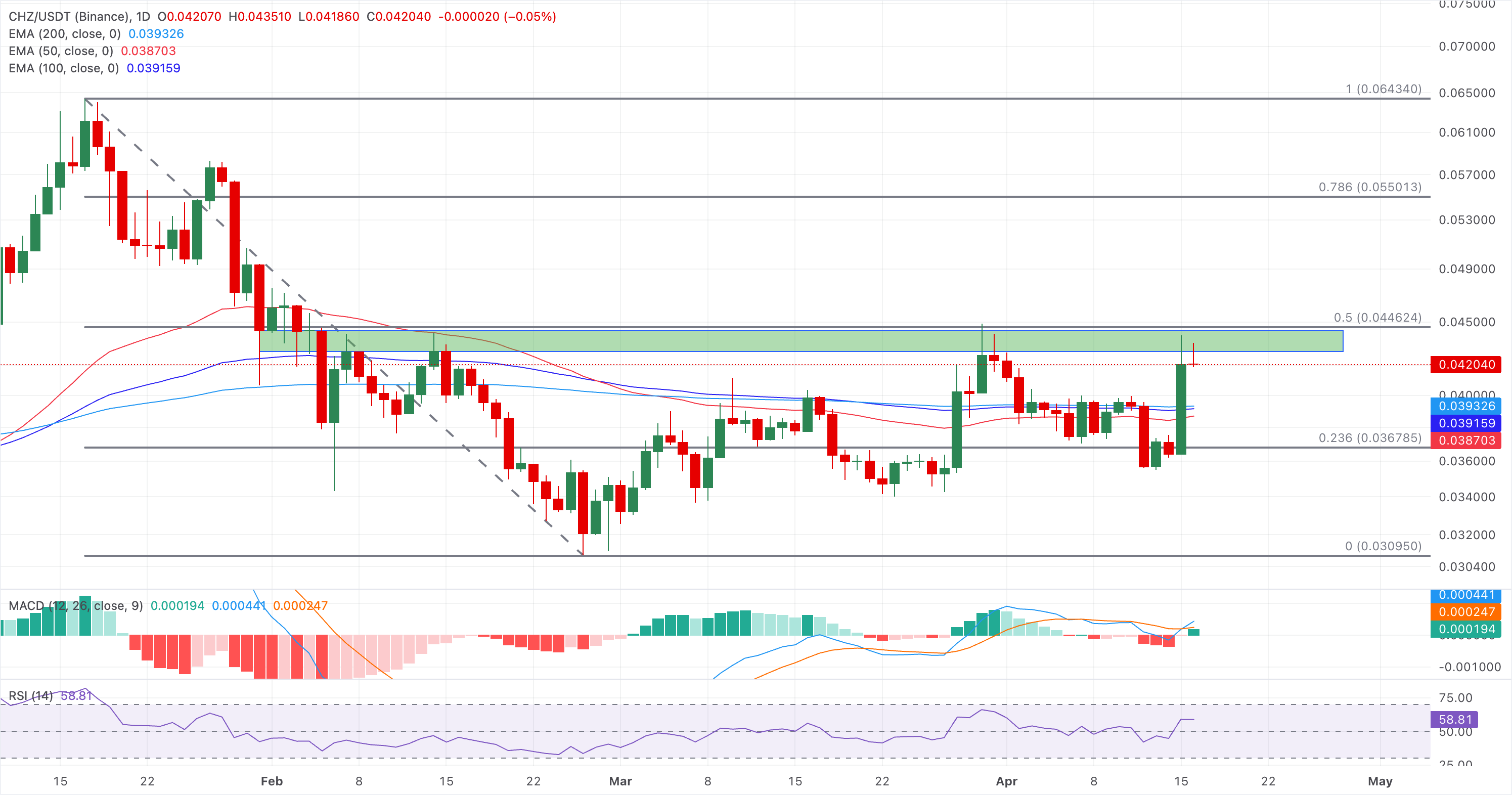 Análisis gráfico CHZ/USDT (Binance)