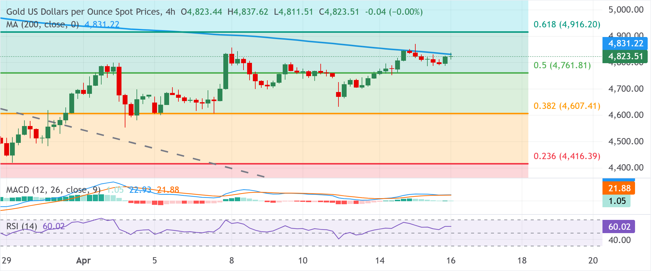 Phân tích biểu đồ XAU/USD