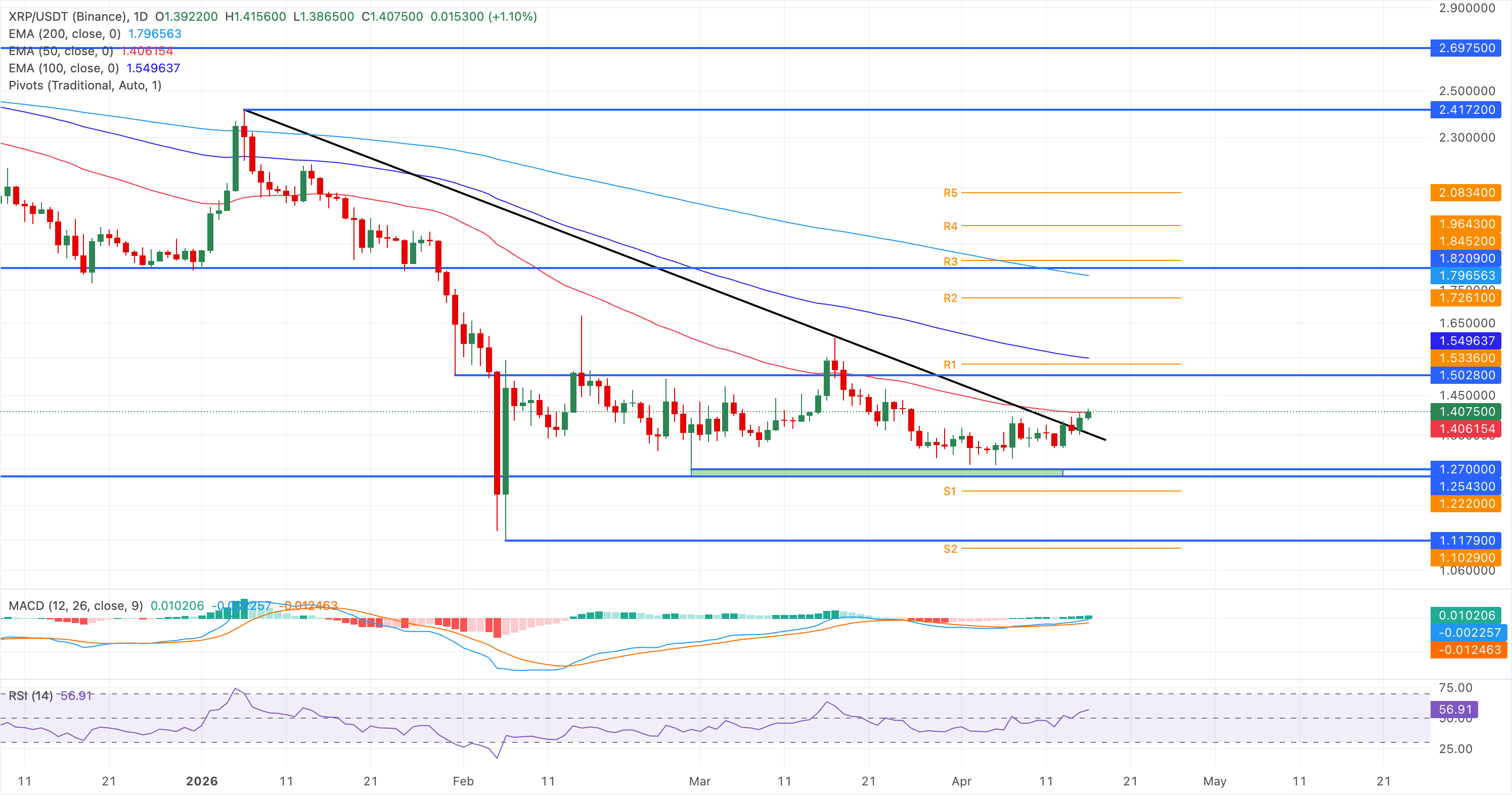 Chart Analysis XRP/USDT (Binance)