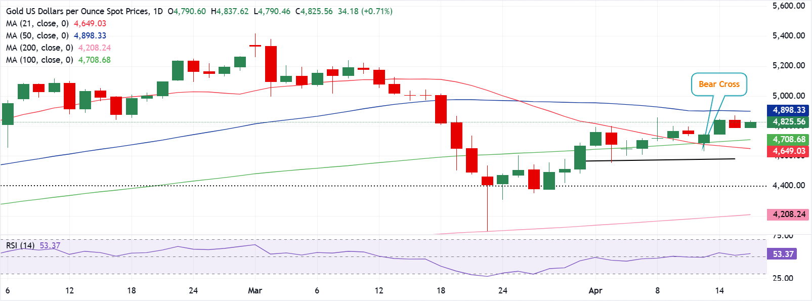Chart Analysis XAU/USD