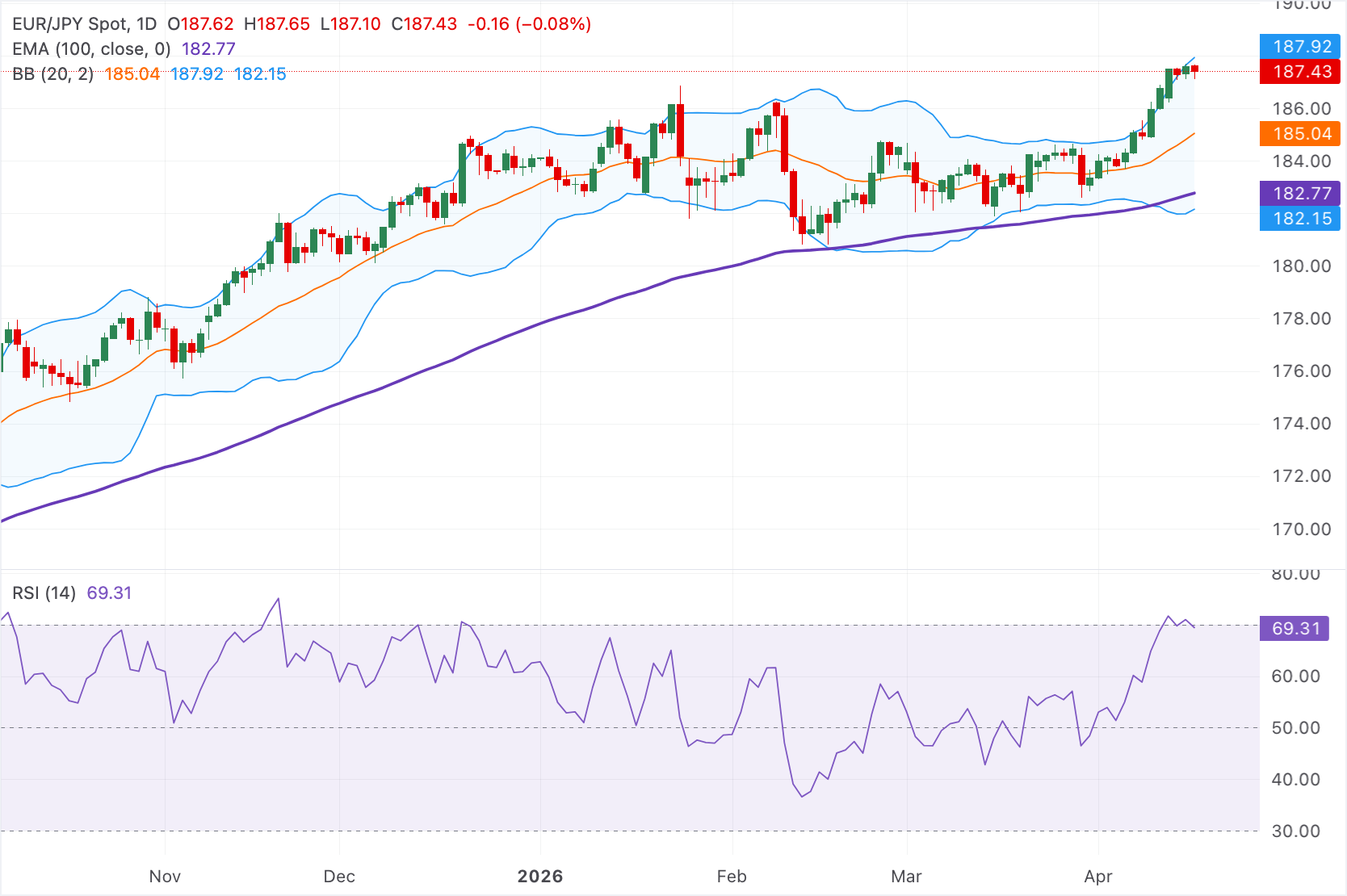 Chart Analysis EUR/JPY