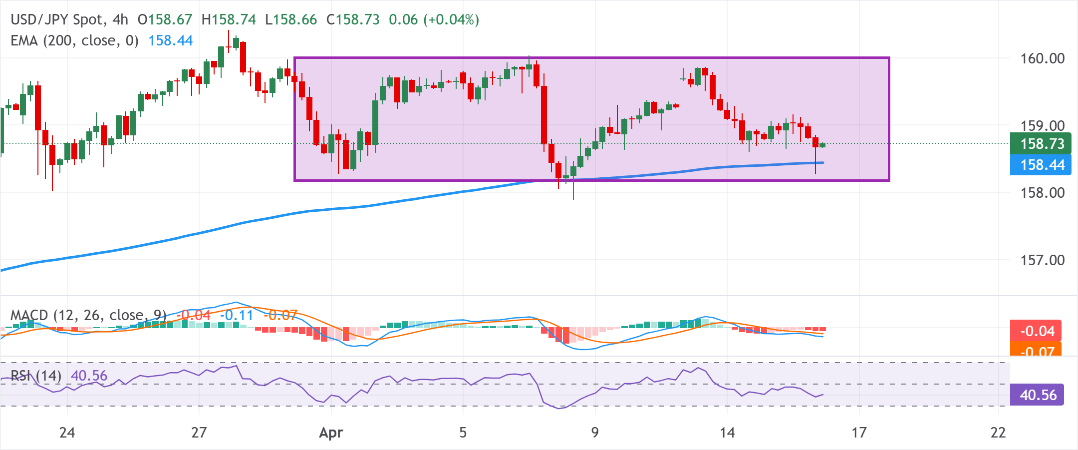 Chart Analysis USD/JPY