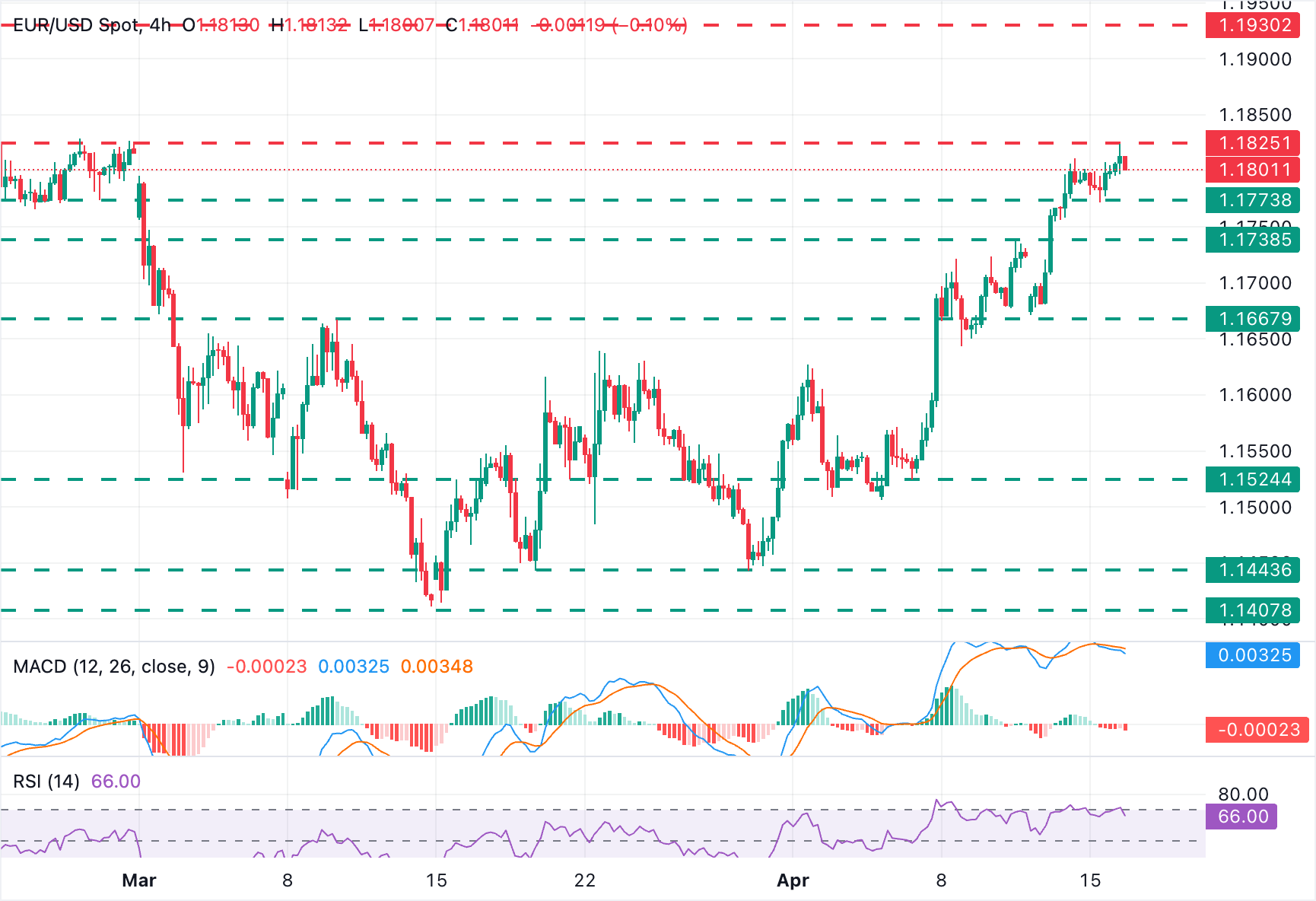 歐元/美元圖表分析