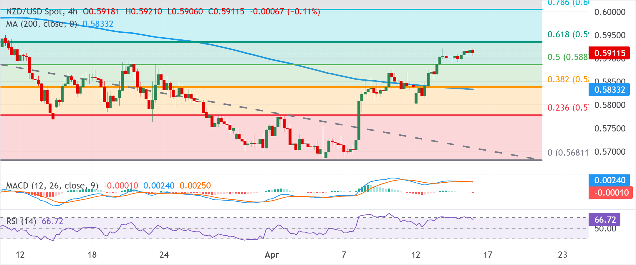 Chartanalyse NZD/USD