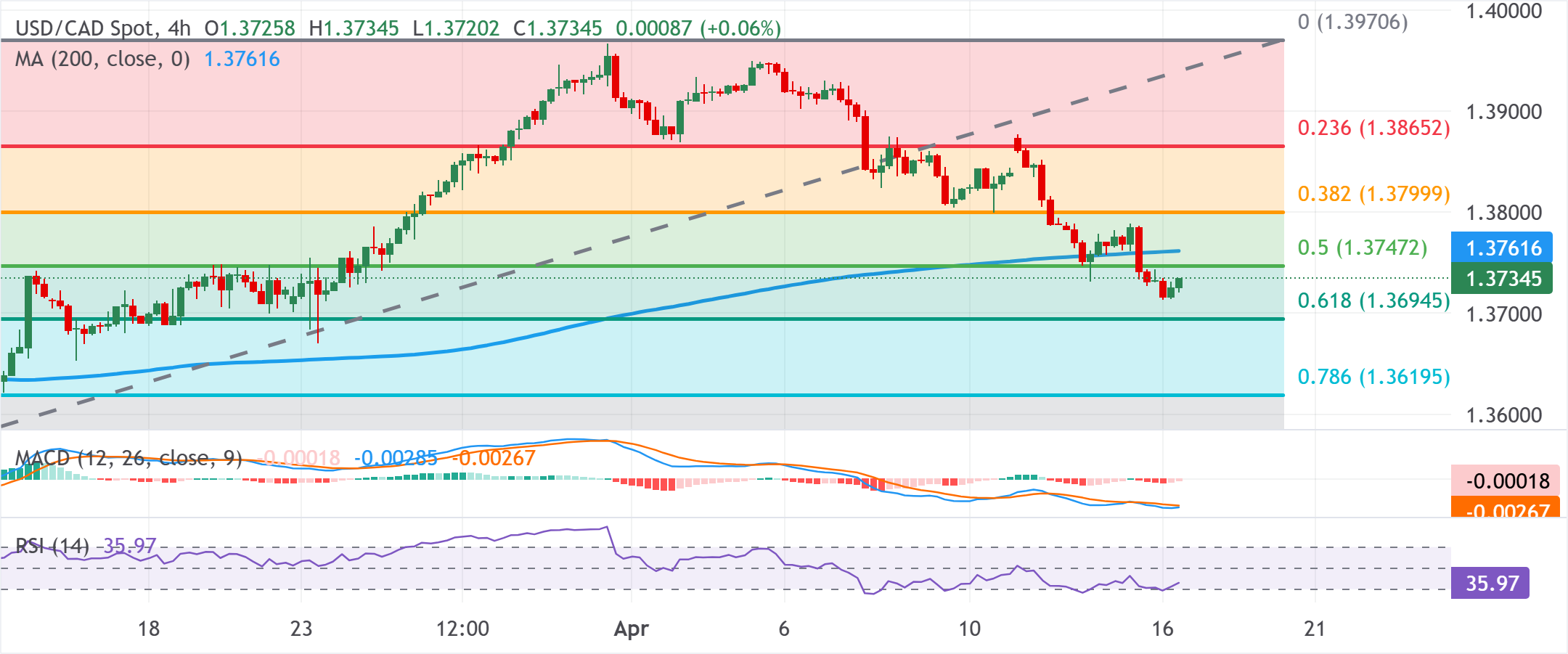 Phân tích biểu đồ USD/CAD