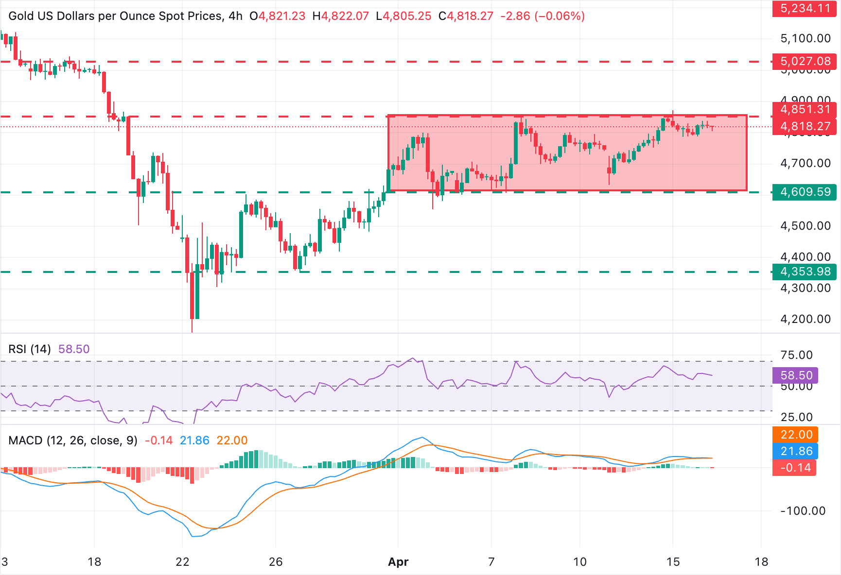 Chart Analysis XAU/USD
