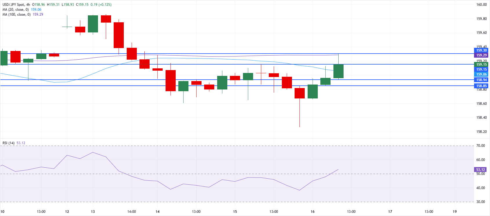 Phân tích biểu đồ USD/JPY