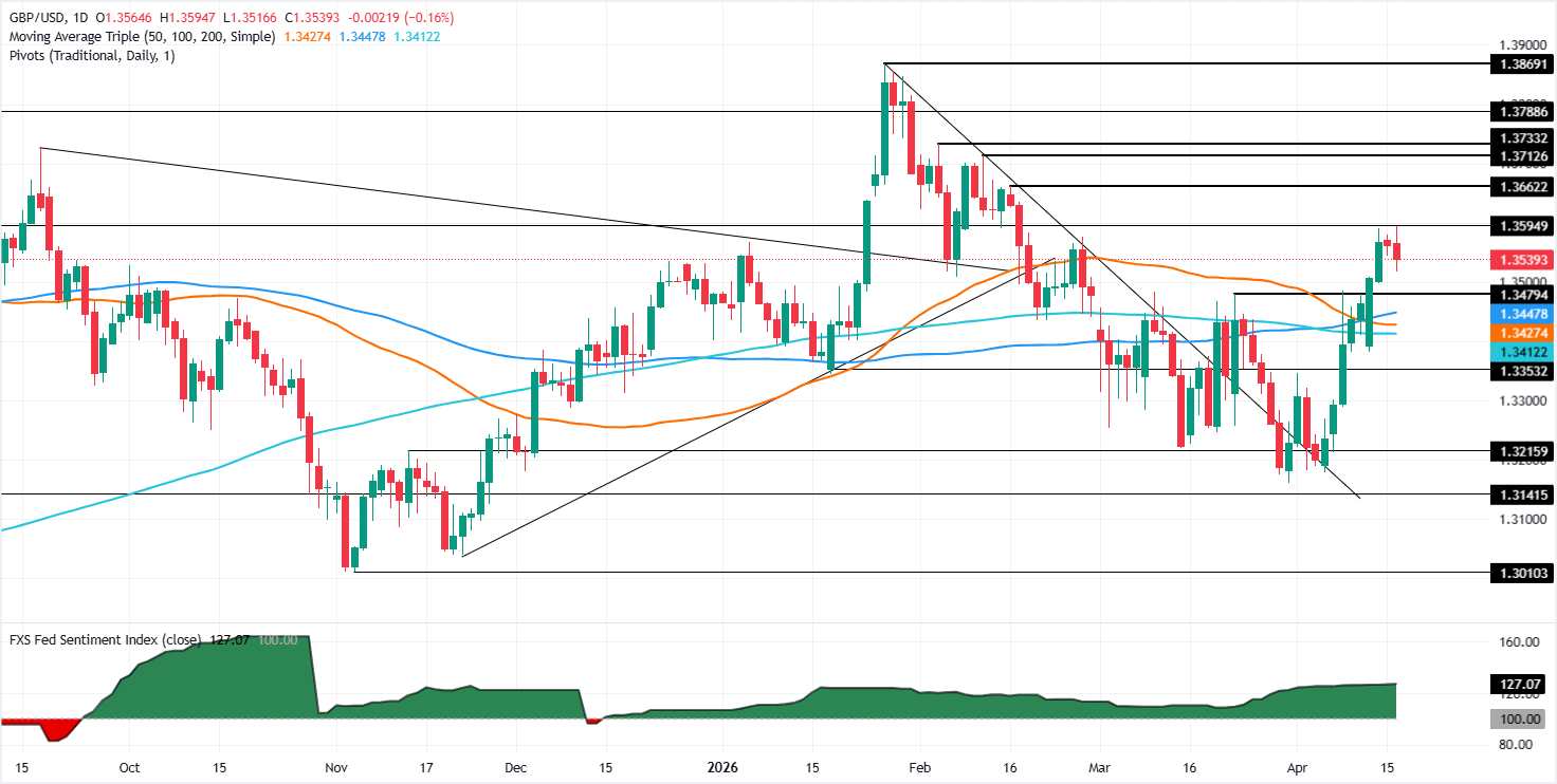 Chart Analysis GBP/USD