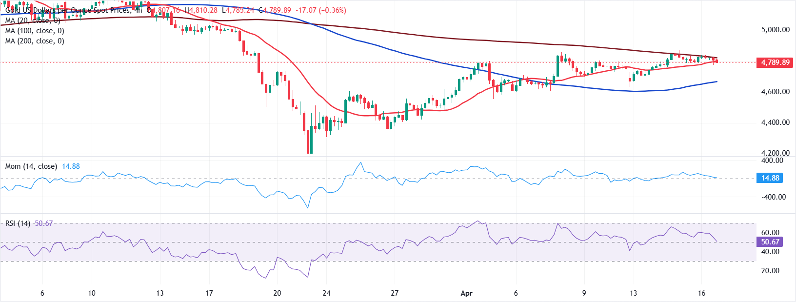Phân tích biểu đồ XAU/USD