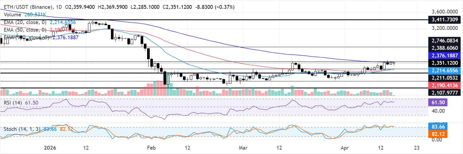 Chart Analysis ETH/USDT (Binance)