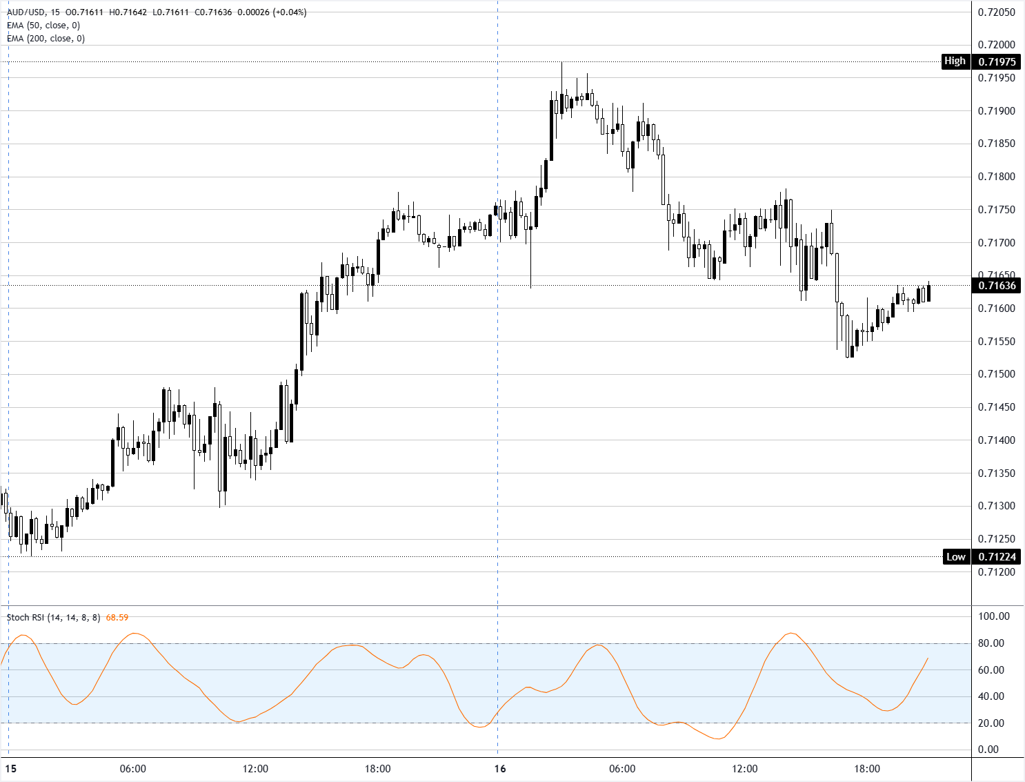 Chart Analysis AUD/USD