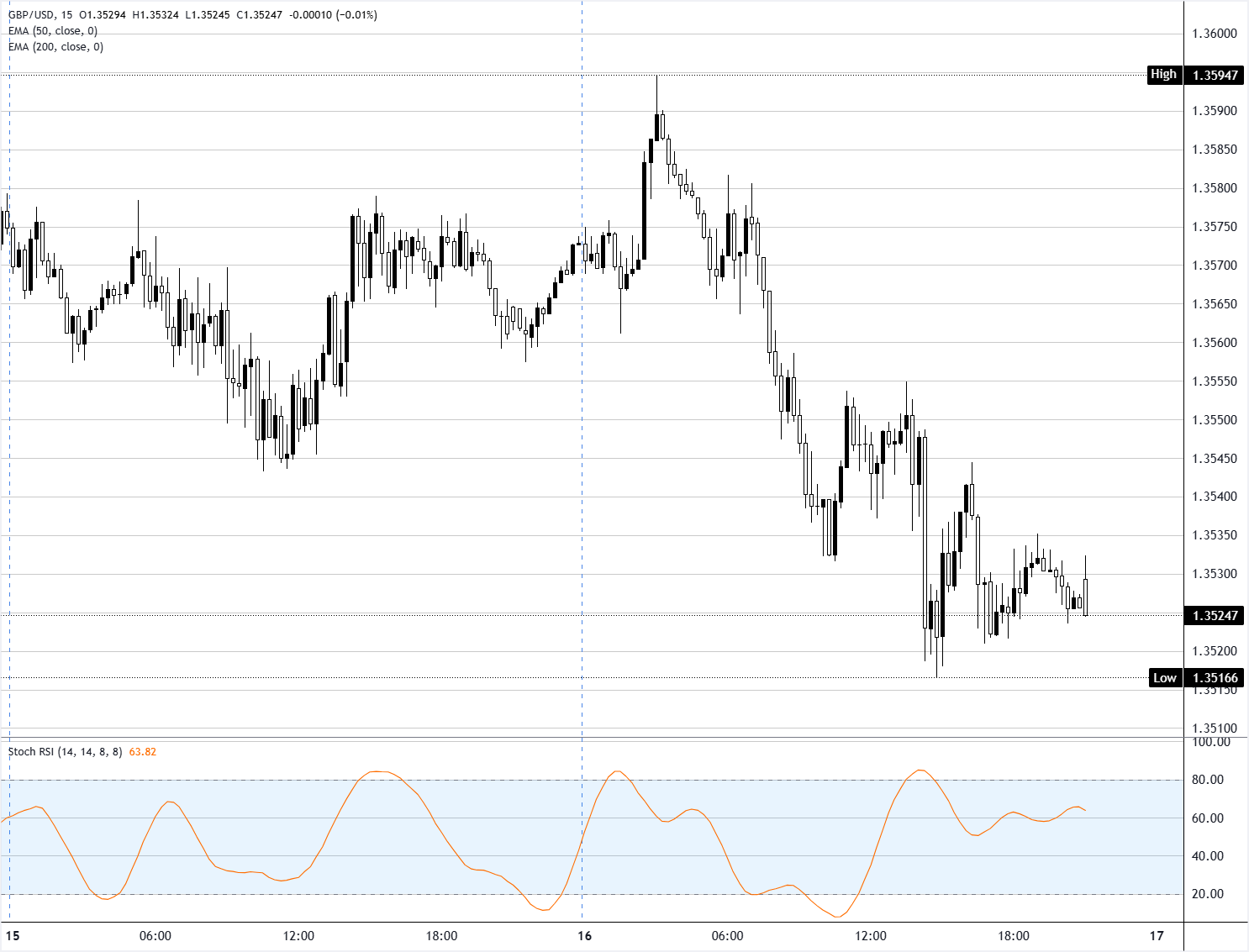 Chart Analysis GBP/USD
