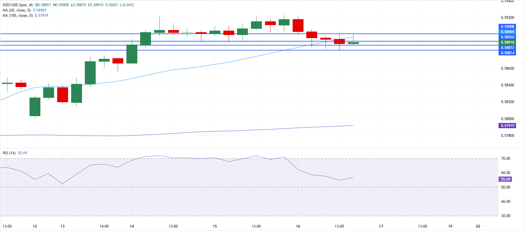 紐元/美元技術分析圖