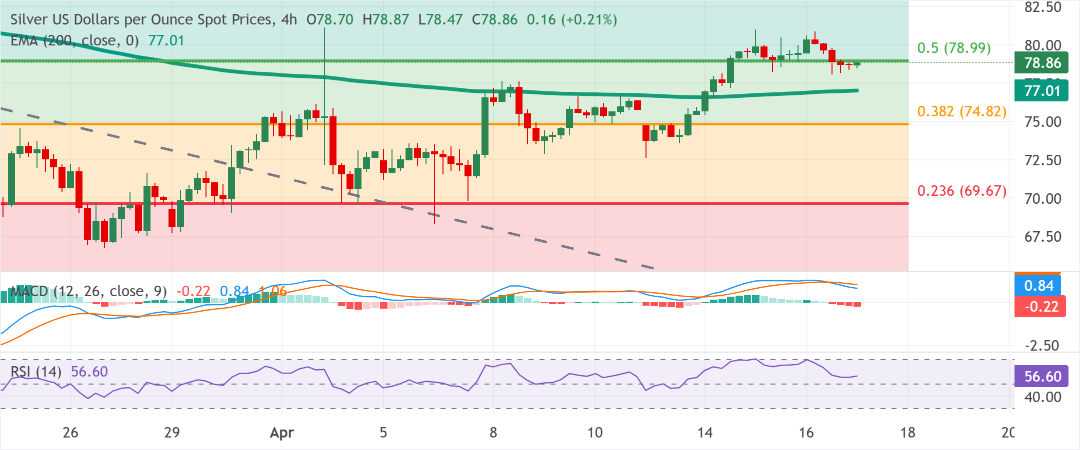 Chart Analysis XAG/USD