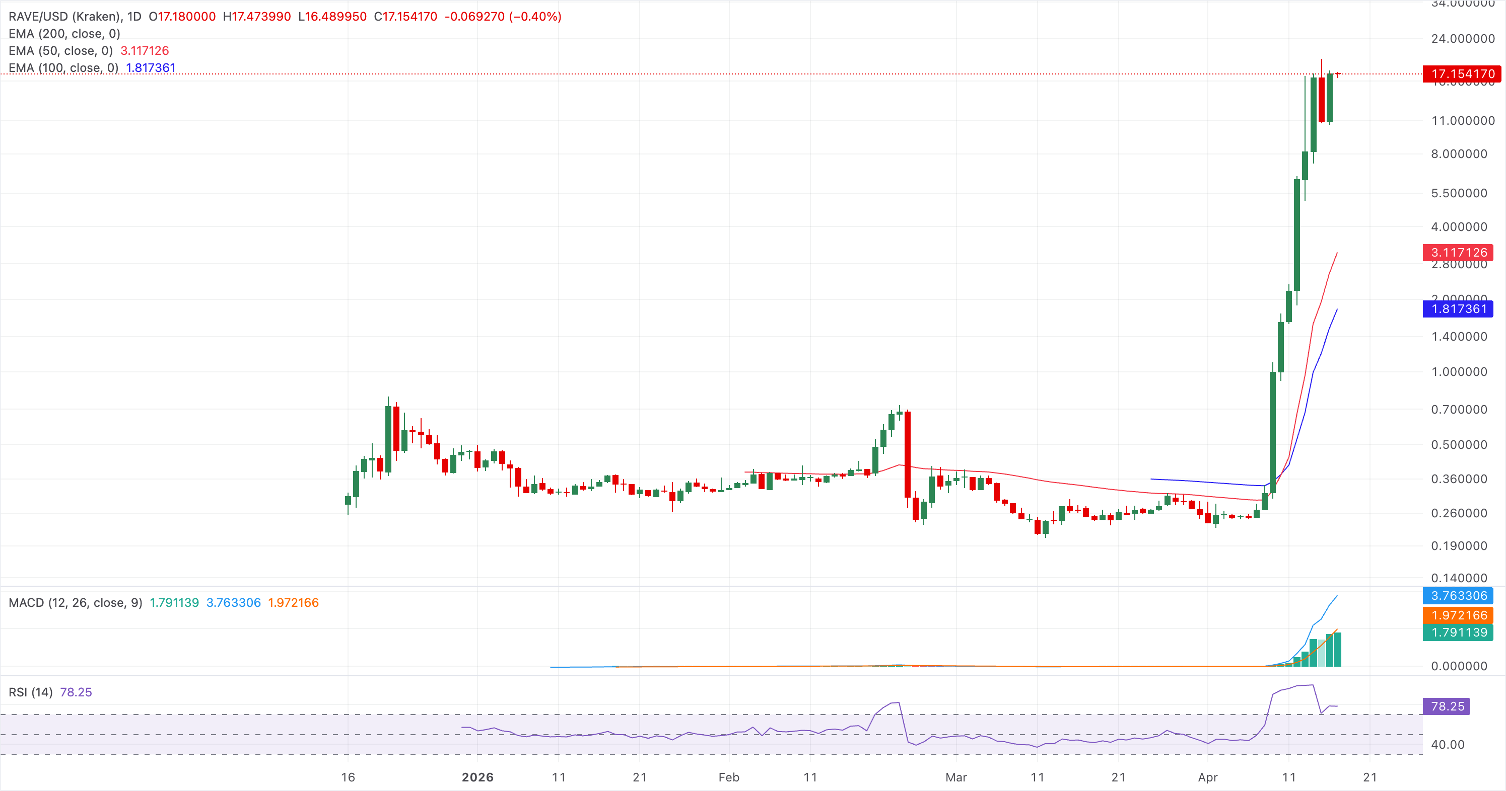 RAVE/USD（日线图）