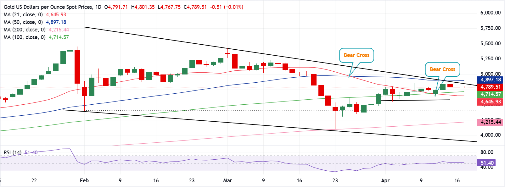 Chart Analysis XAU/USD