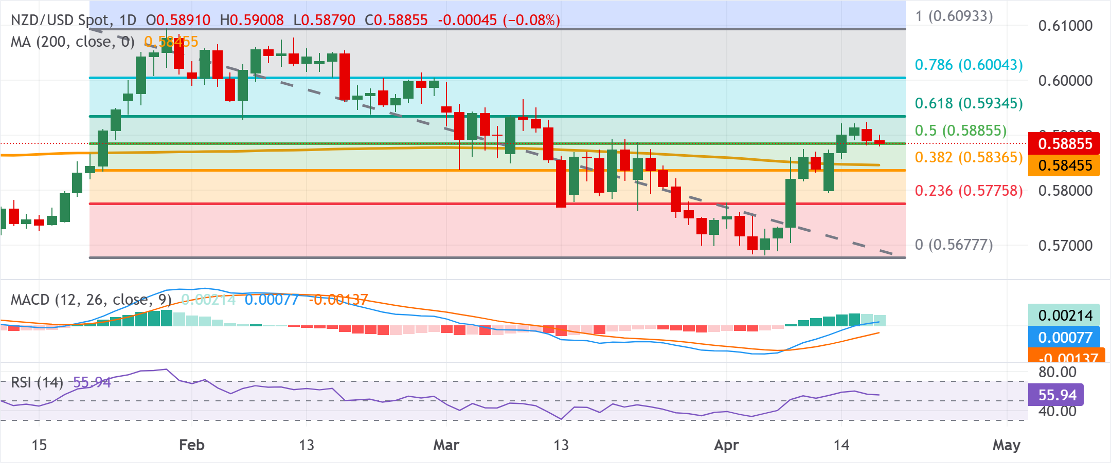 纽元/美元图表分析