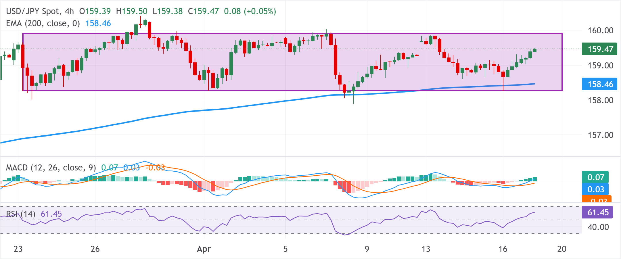 美元/日元圖表分析