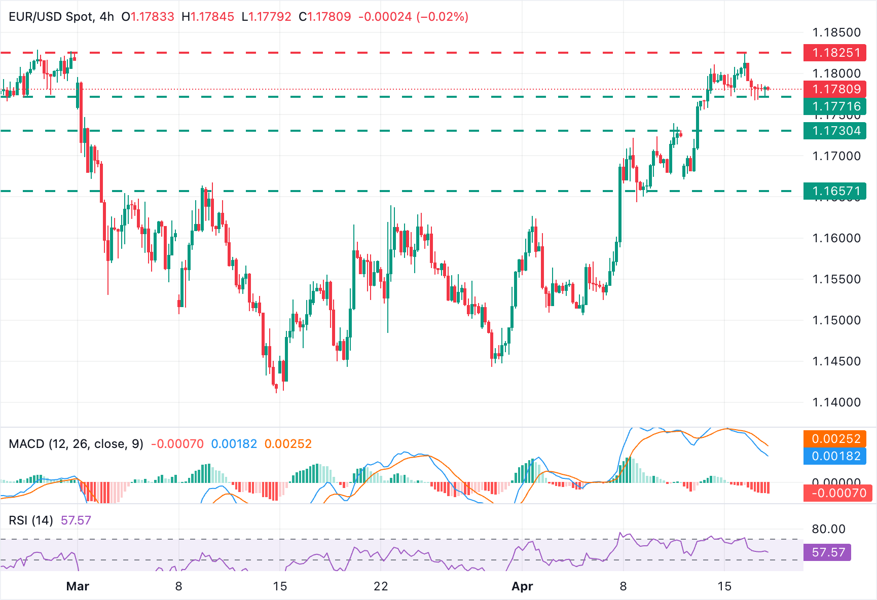 Phân tích biểu đồ EUR/USD