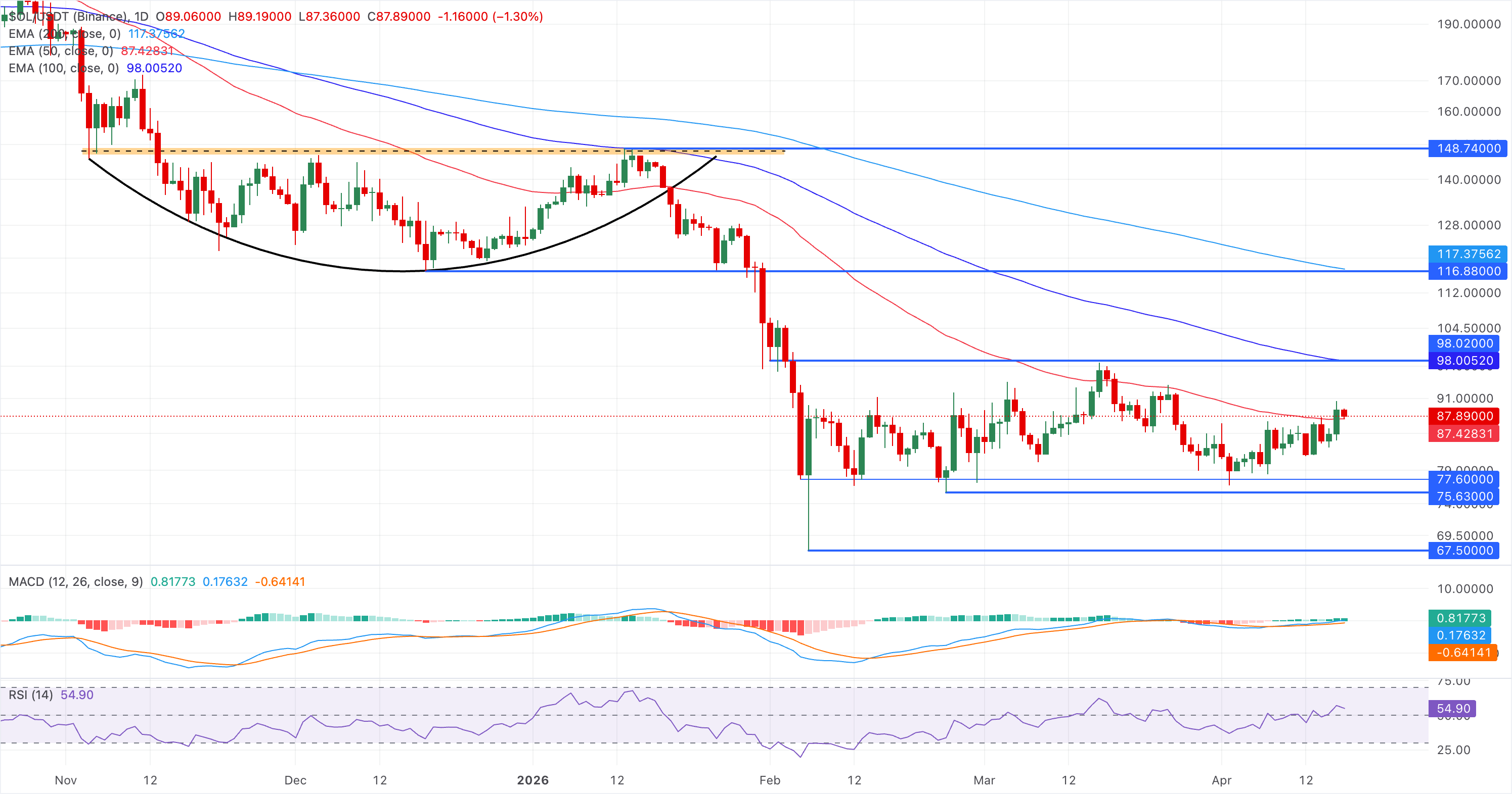 Chart Analysis SOL/USDT (Binance)