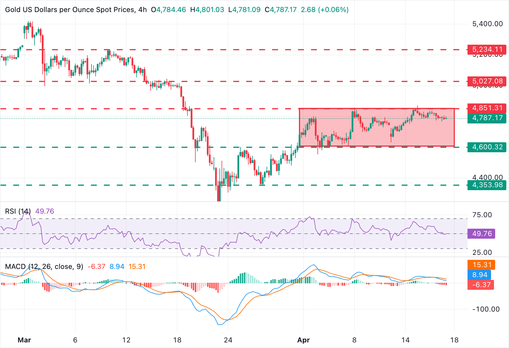 黄金/美元图表分析