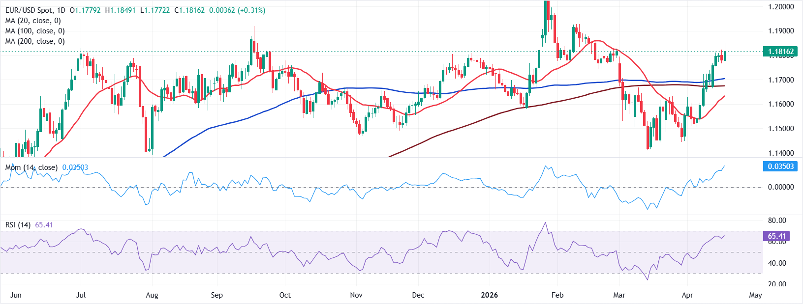Chart Analysis EUR/USD