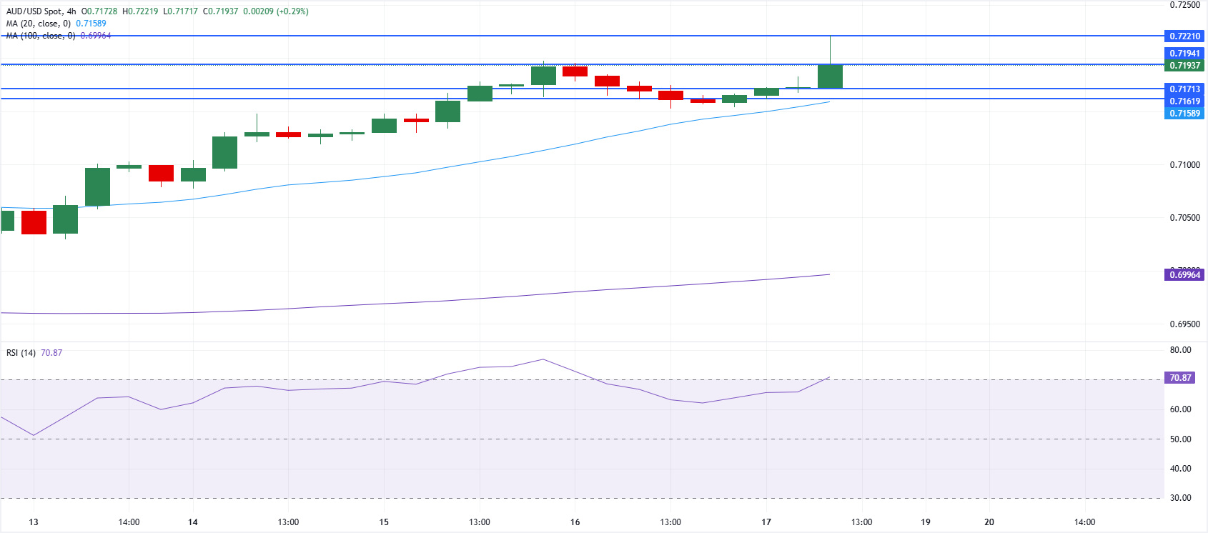 澳元/美元图表分析