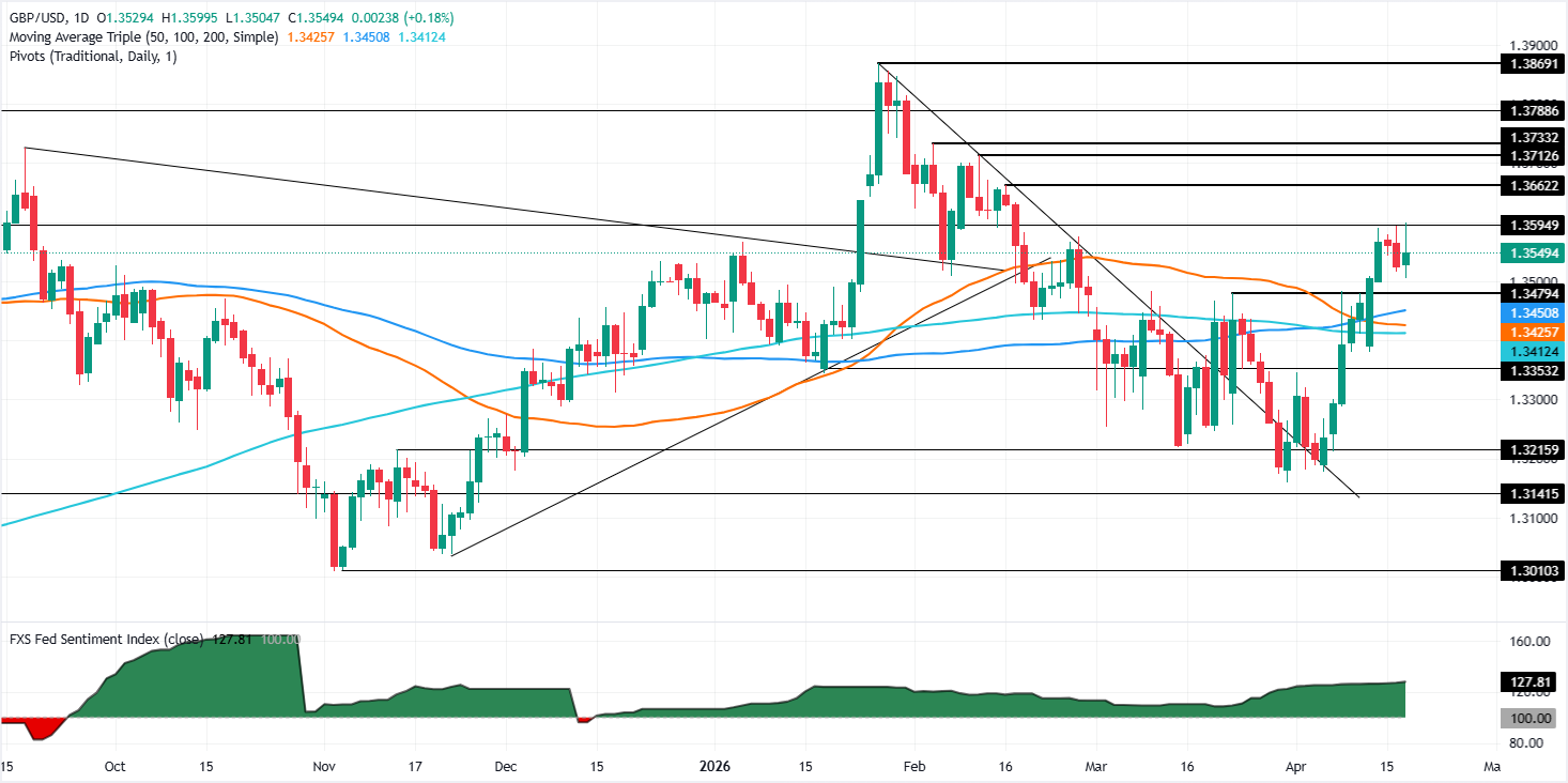 Chart Analysis GBP/USD
