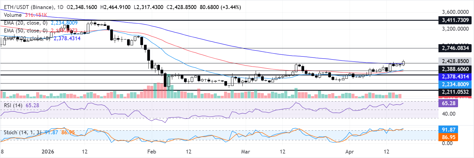 Chart Analysis ETH/USDT (Binance)