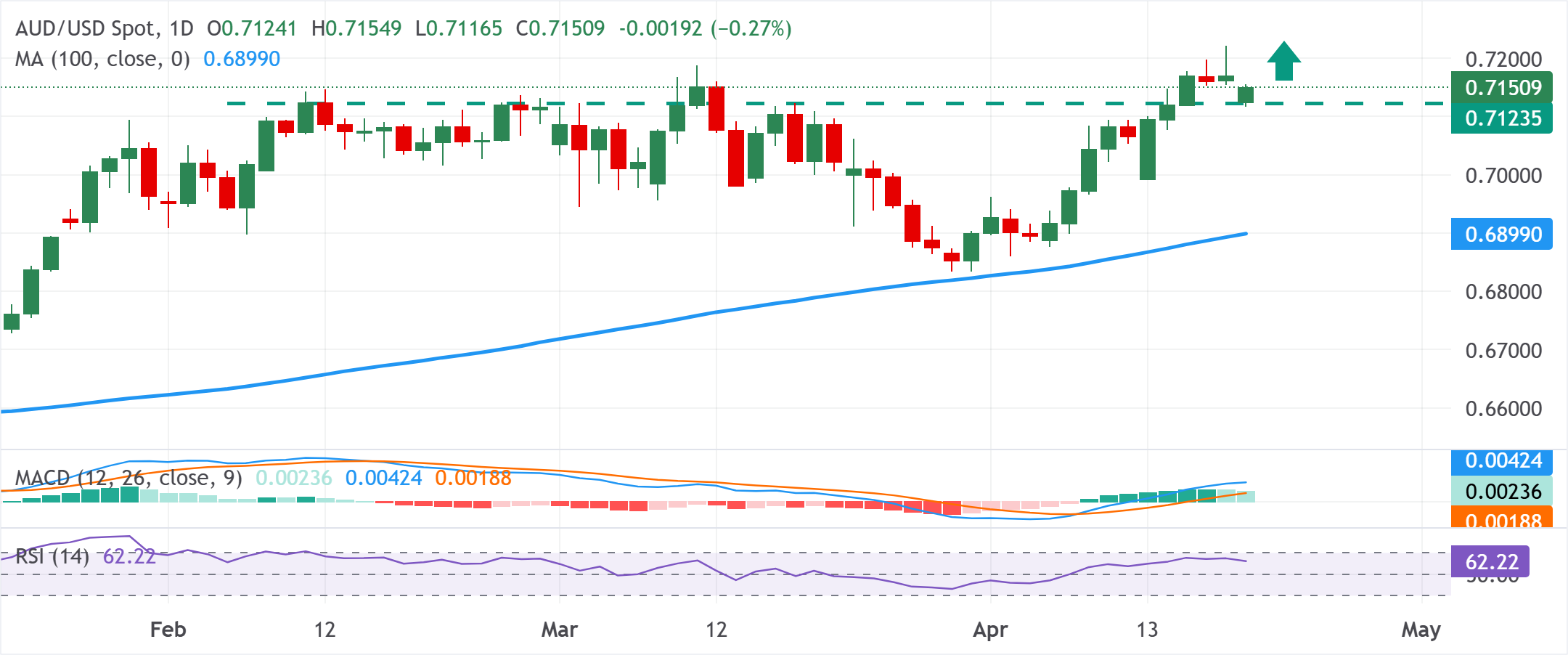 Phân tích biểu đồ AUD/USD