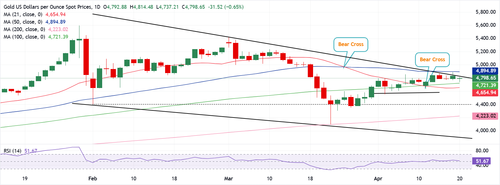 Phân tích biểu đồ XAU/USD