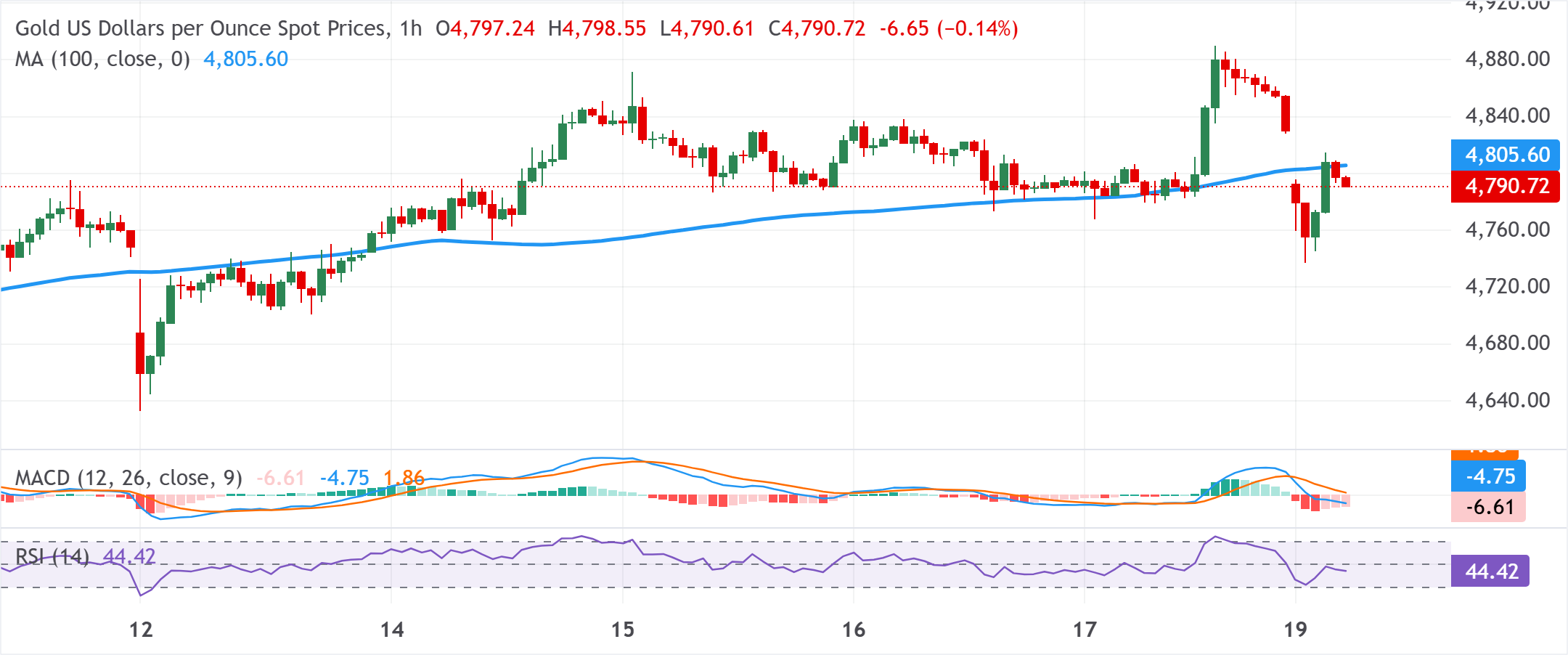 Phân tích biểu đồ XAU/USD