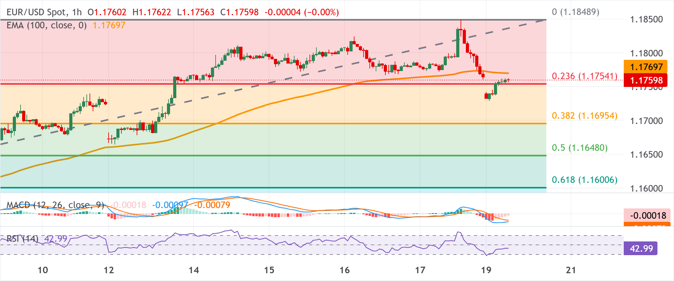 Chart Analysis EUR/USD
