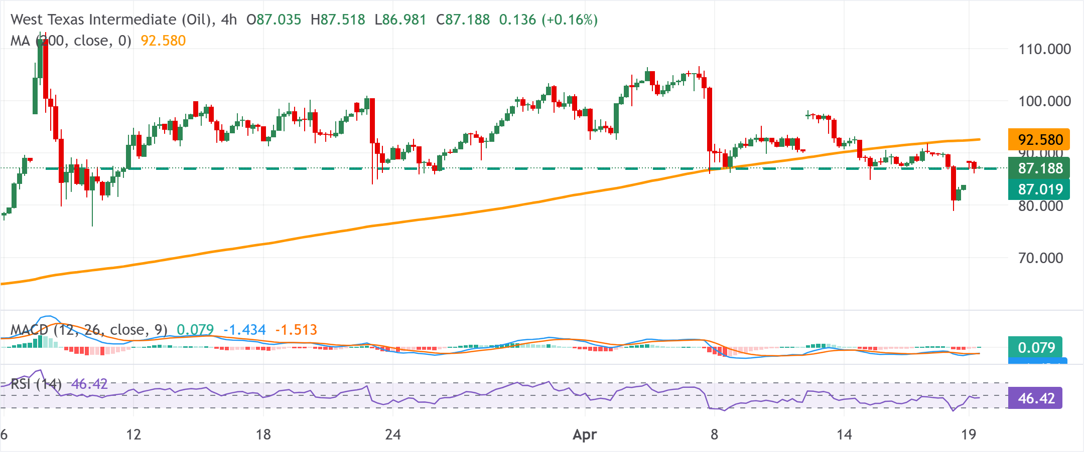 Phân tích biểu đồ dầu WTI Mỹ