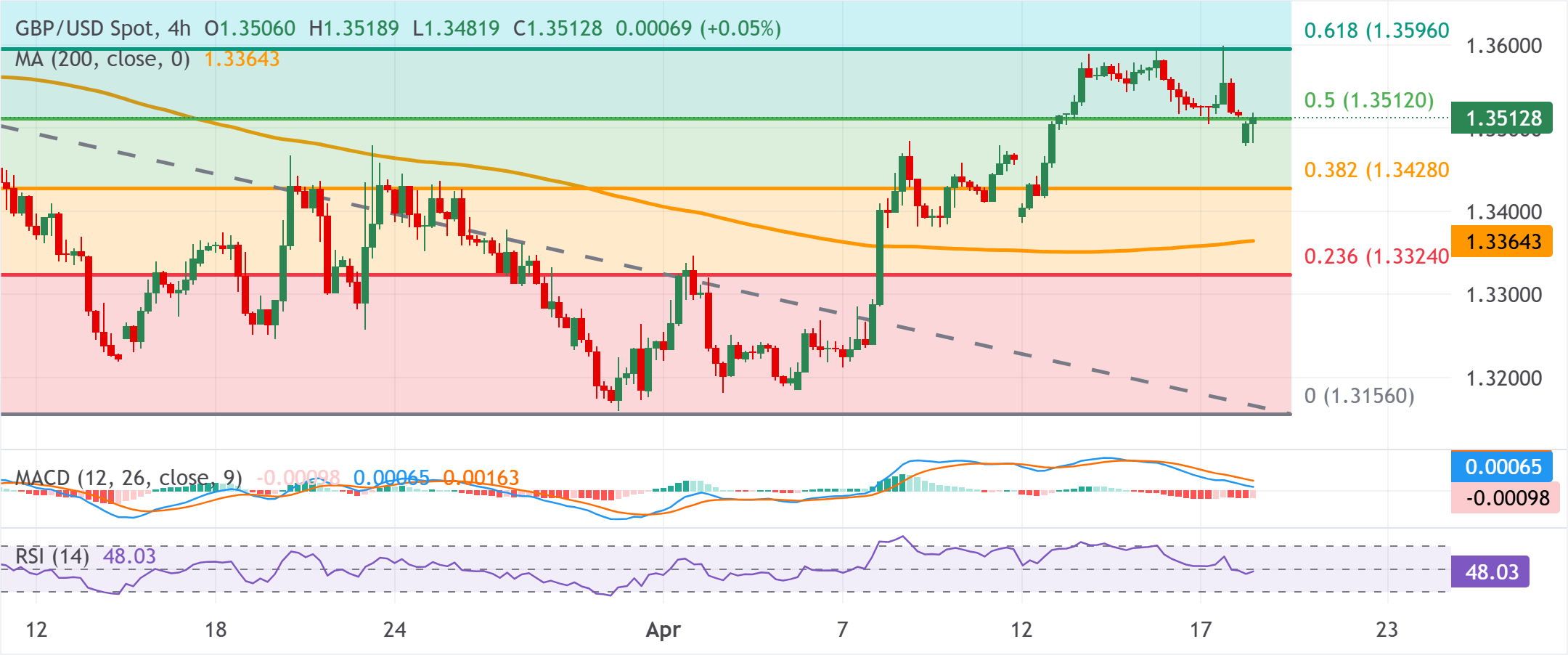 Chart Analysis GBP/USD