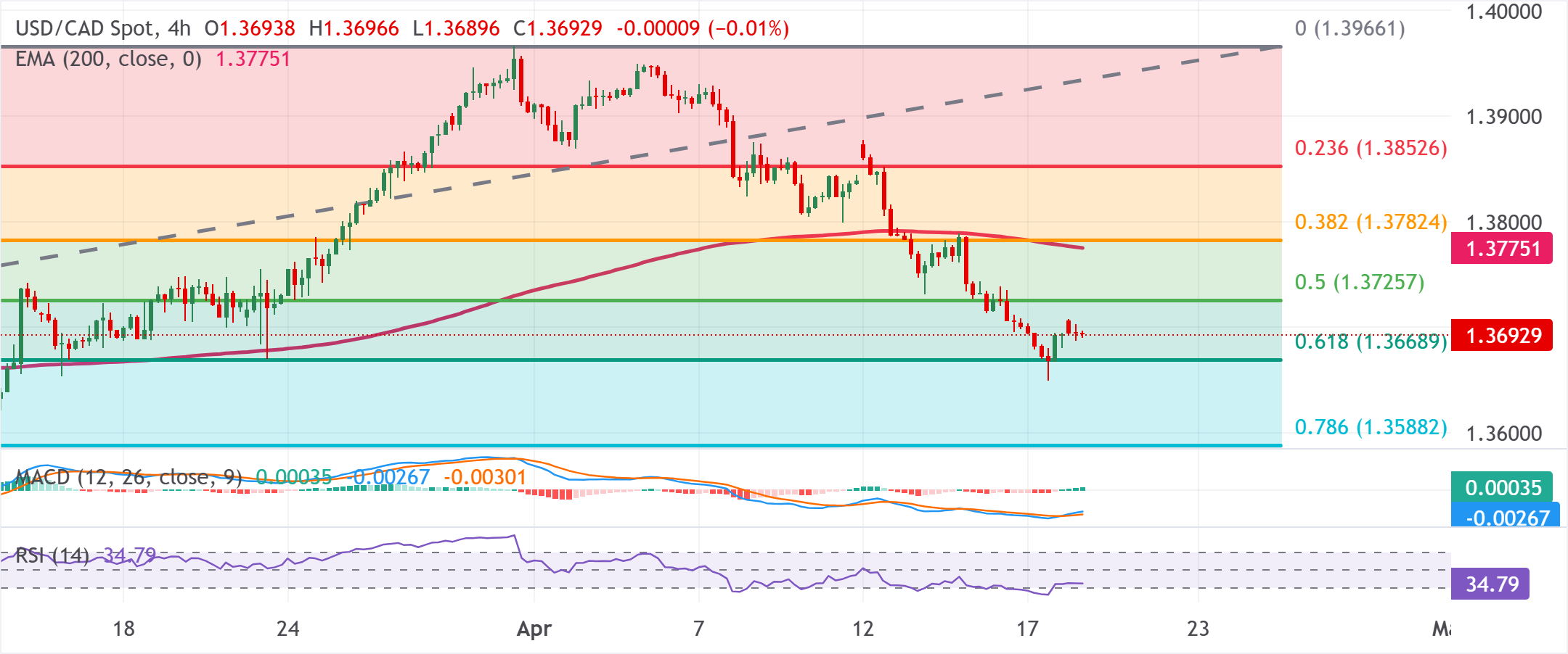 Chart Analysis USD/CAD
