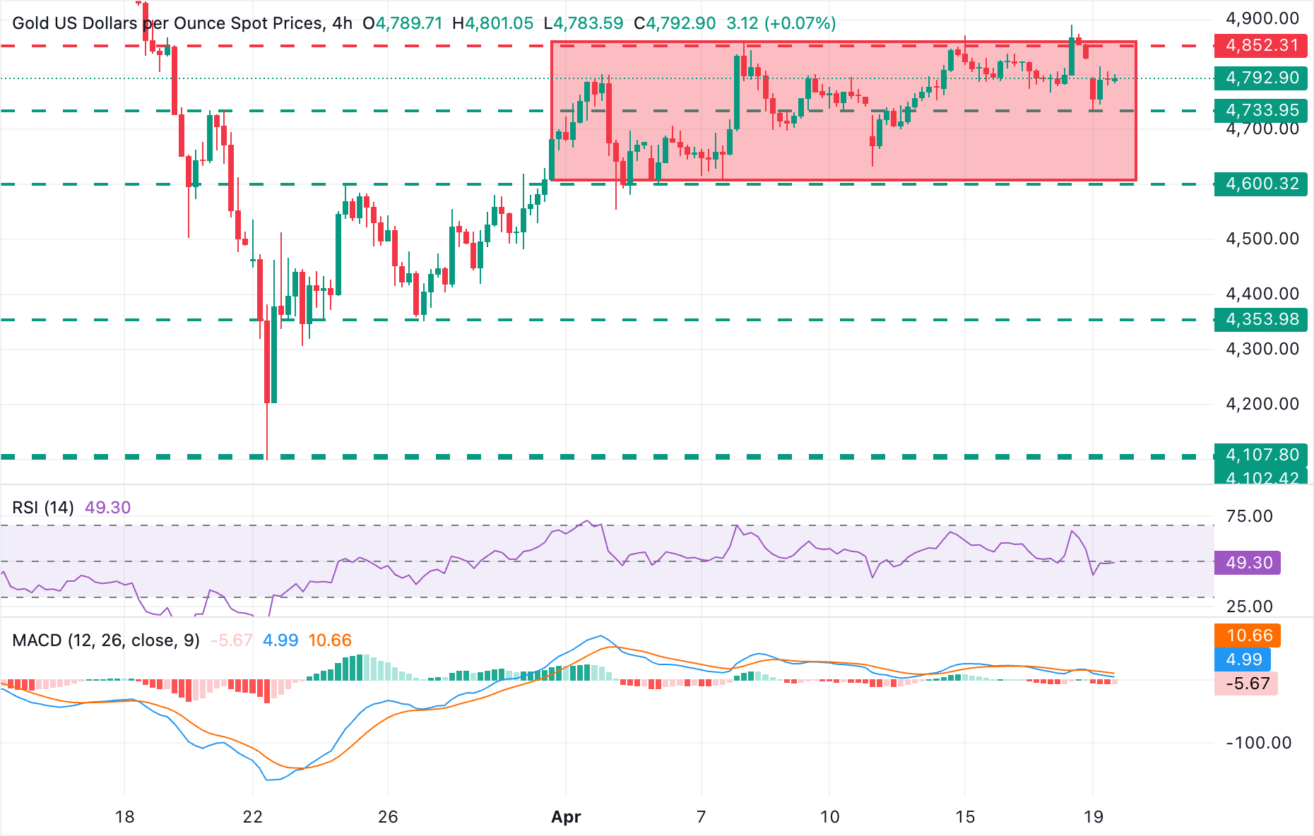 Phân tích biểu đồ XAU/USD