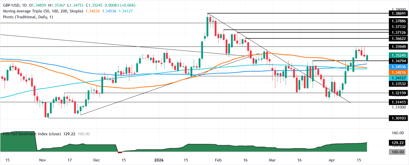 Chart Analysis GBP/USD