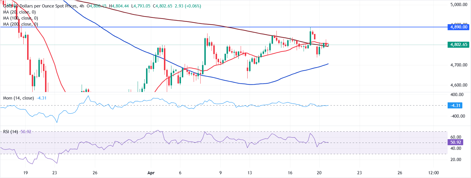 Phân tích biểu đồ XAU/USD