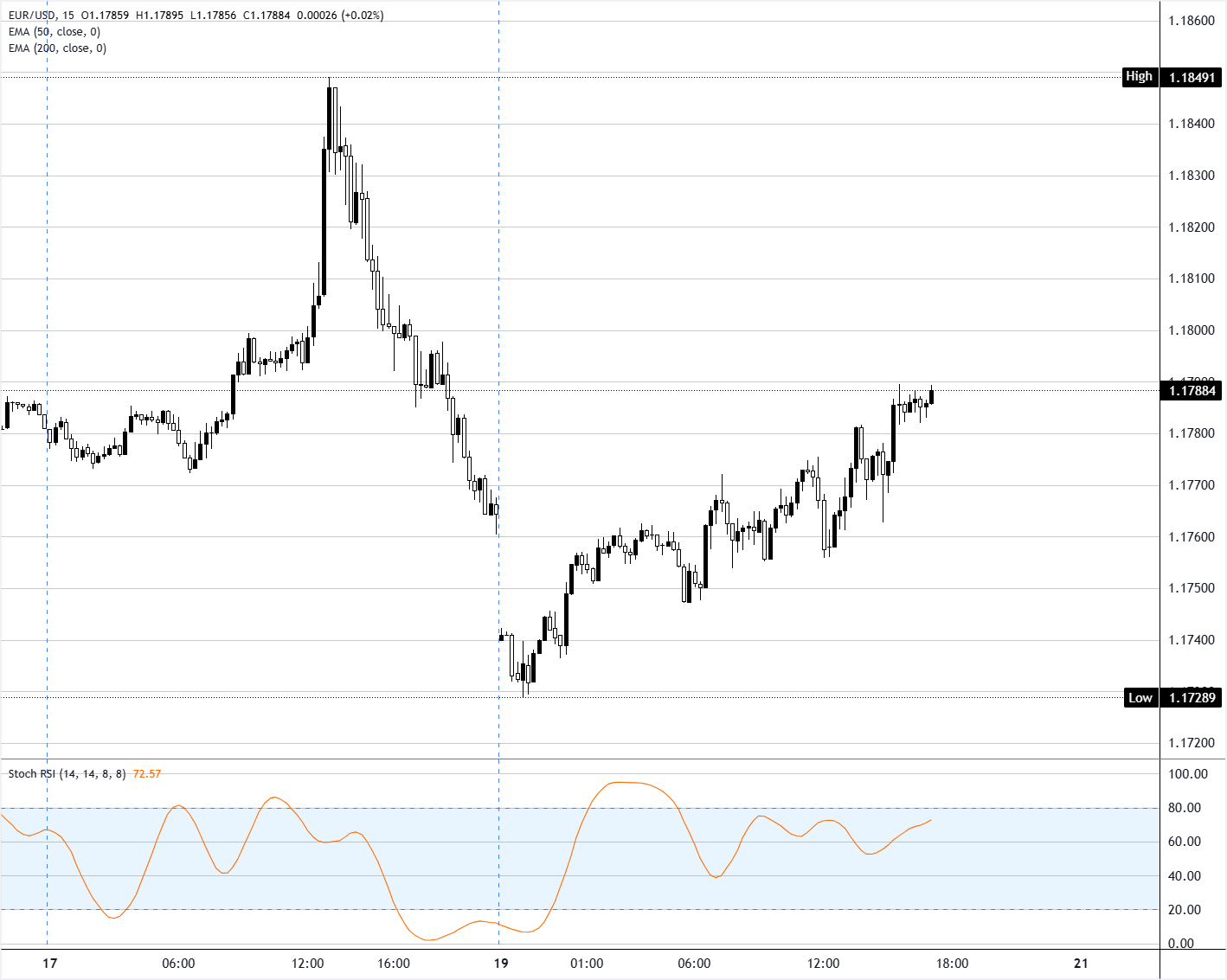 Chart Analysis EUR/USD