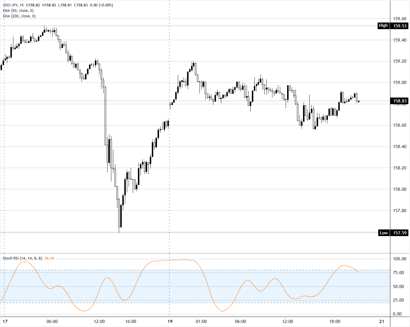Chart Analysis USD/JPY