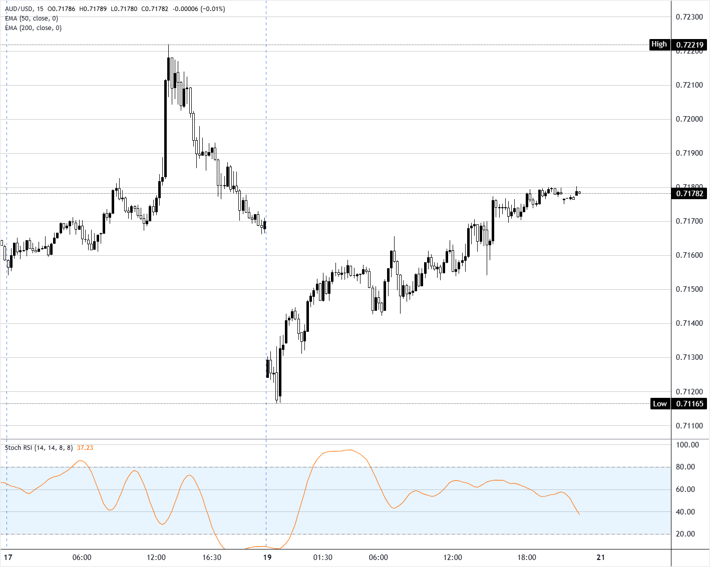 Chart Analysis AUD/USD