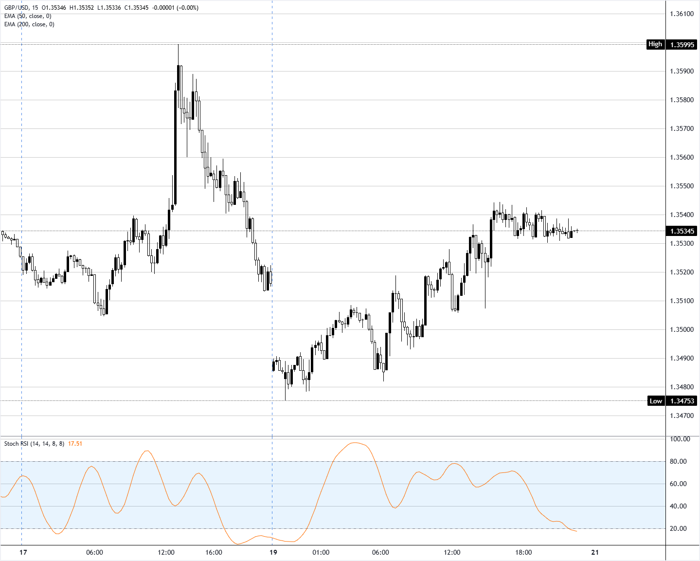 Chart Analysis GBP/USD