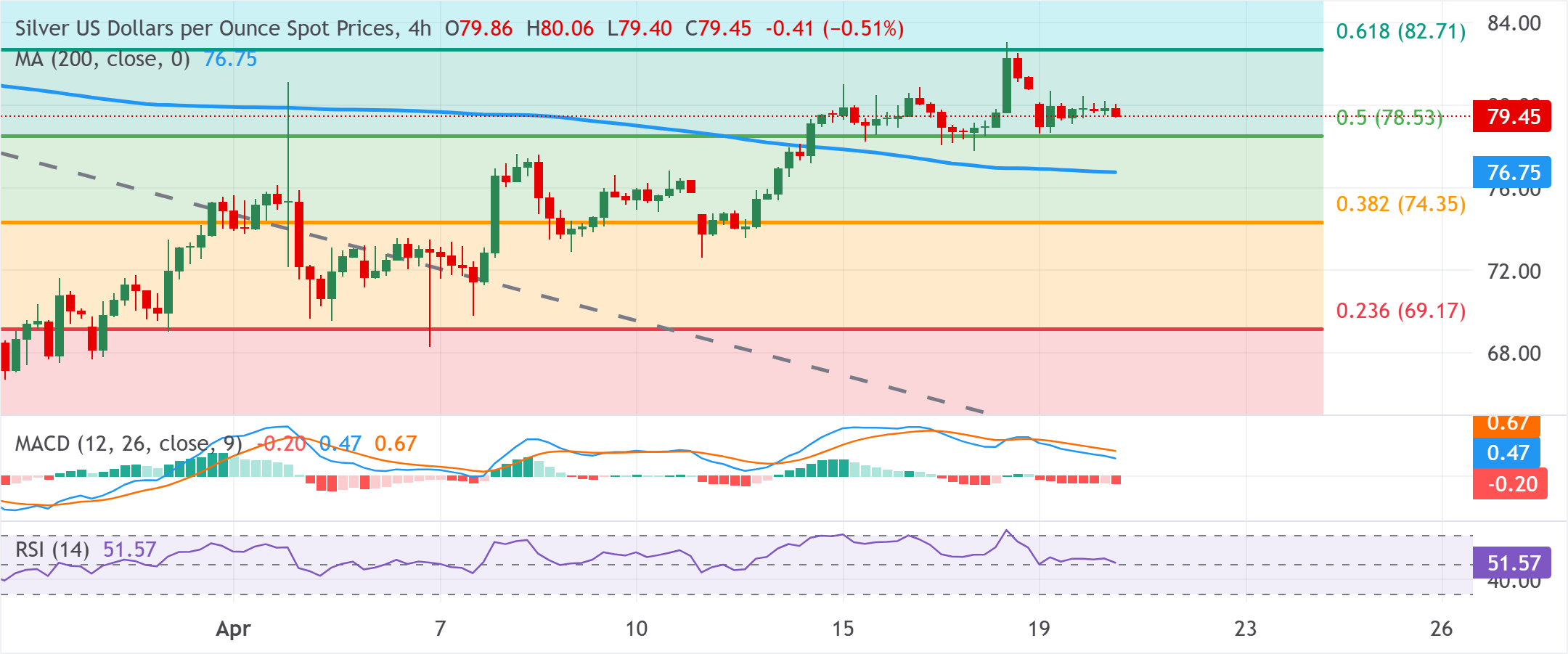 Chart Analysis XAG/USD